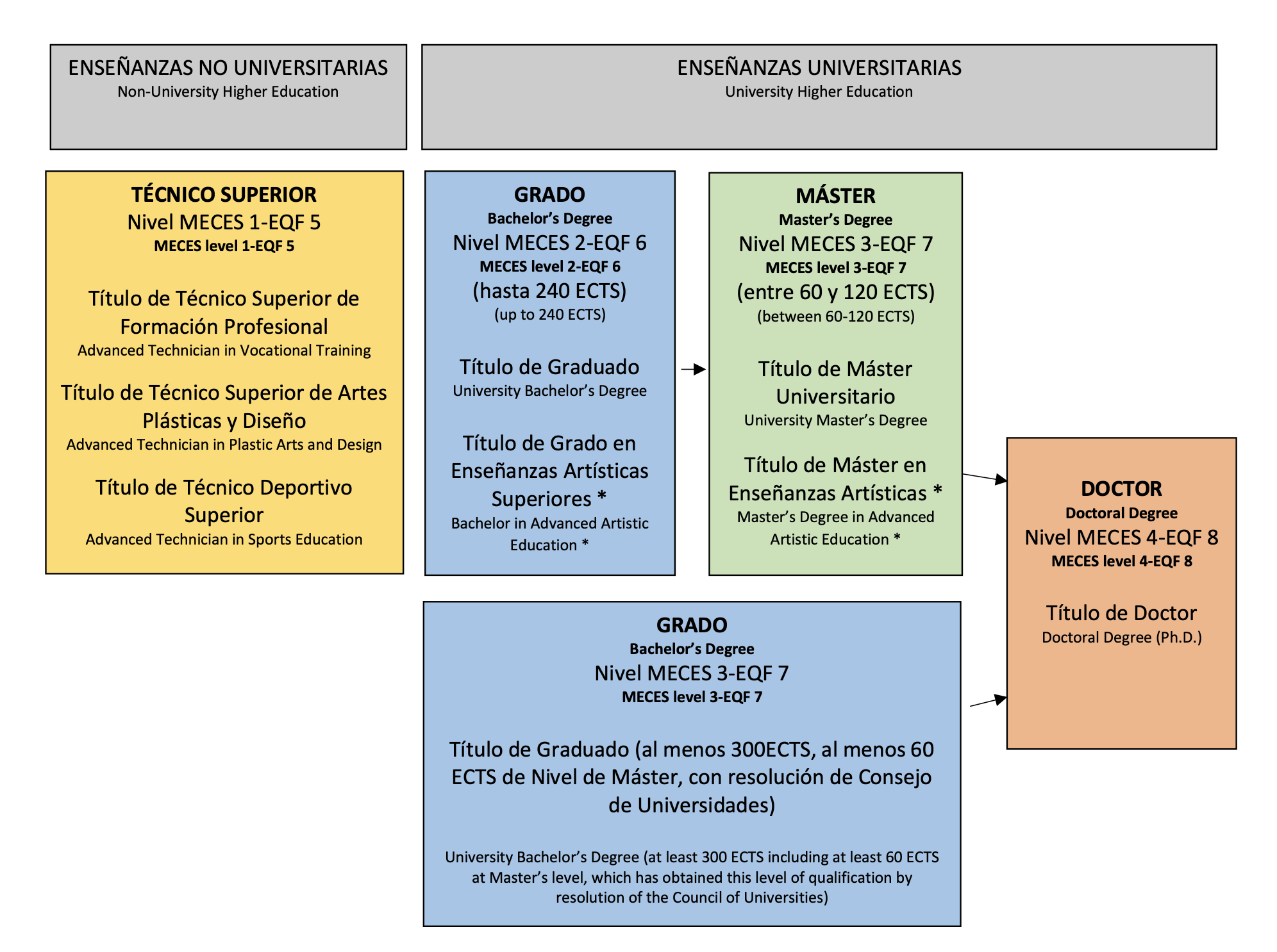 Marco Español de Cualificaciones para la Educación Superior (MECES)